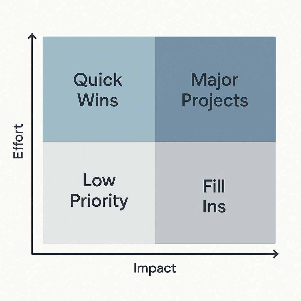 Impact vs Effort